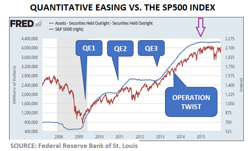 The Fed and the Markets