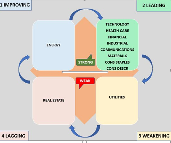 market sectors