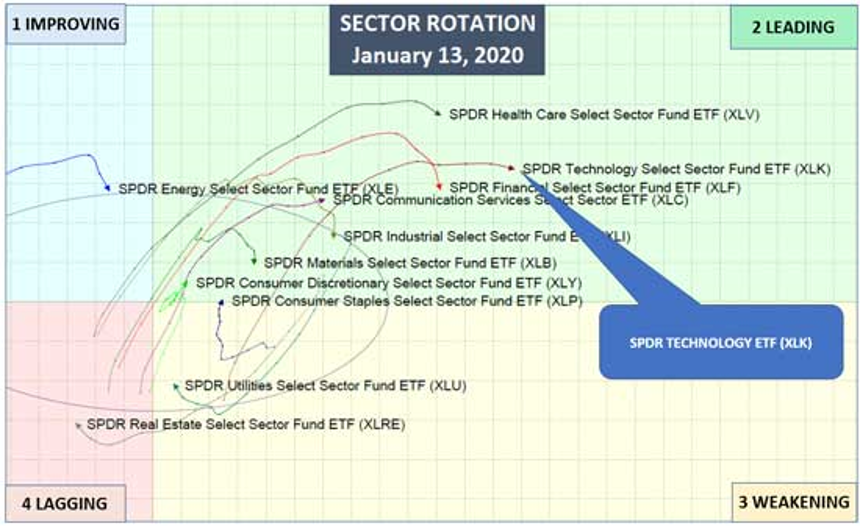 market sectors