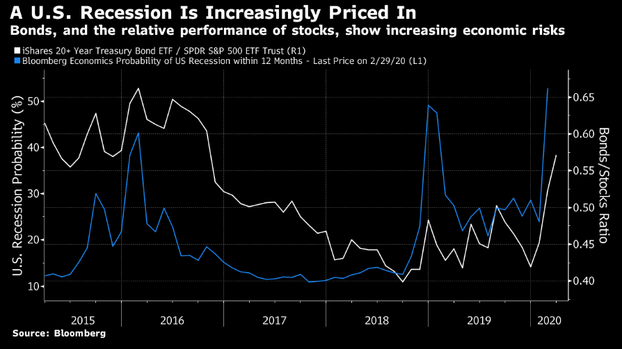 Recession Ahead