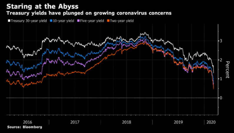 scary markets