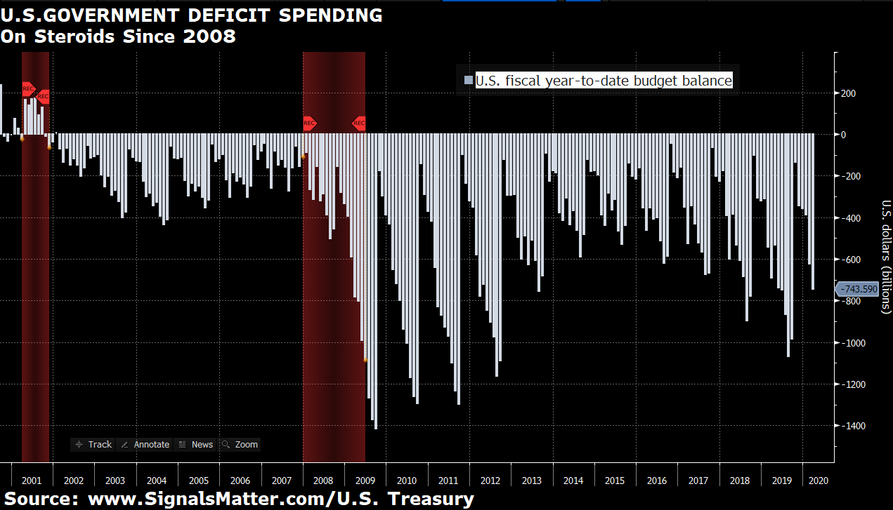 Dollar Cycle