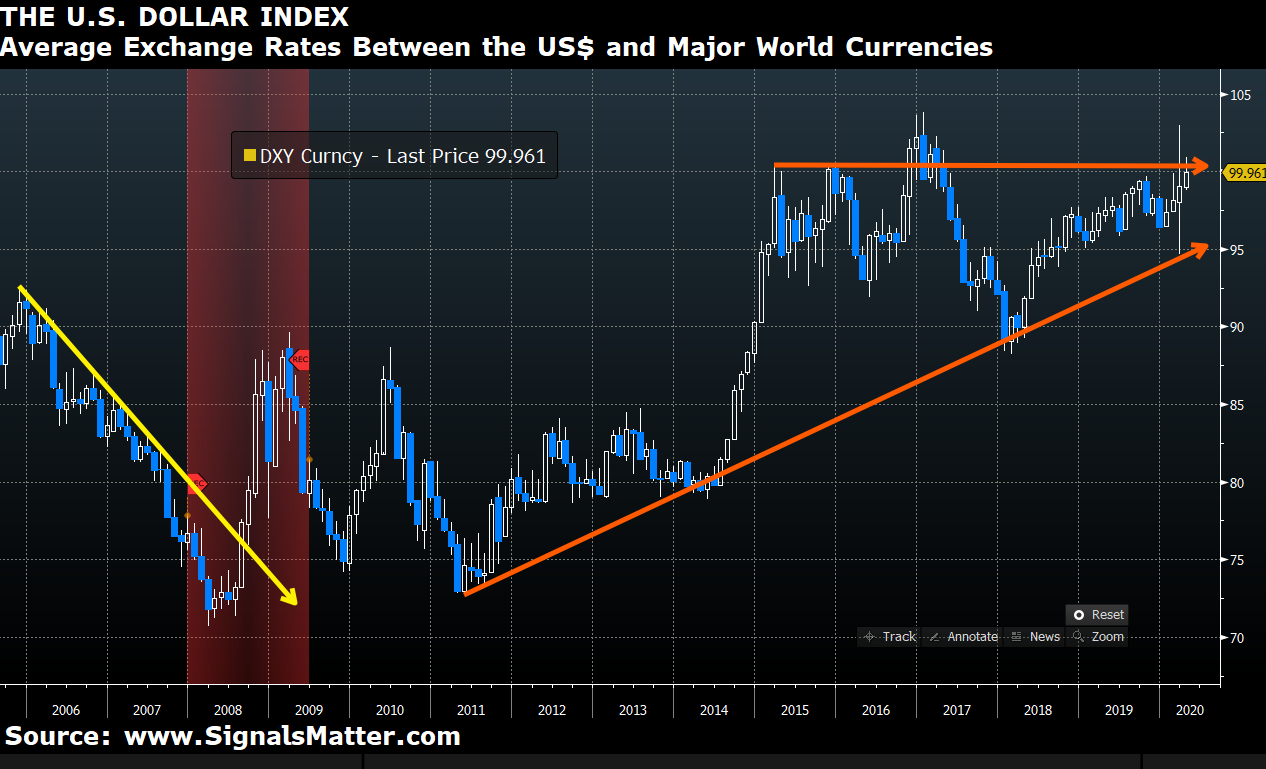 Dollar Cycle