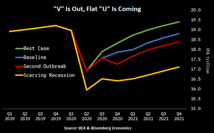 post-Covid rebound