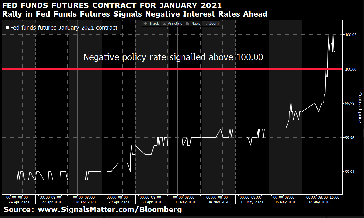 negative rates