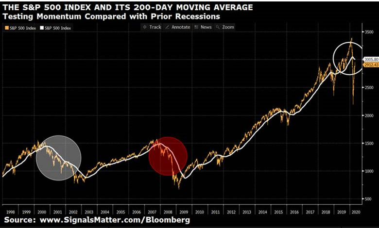 post-Covid rebound