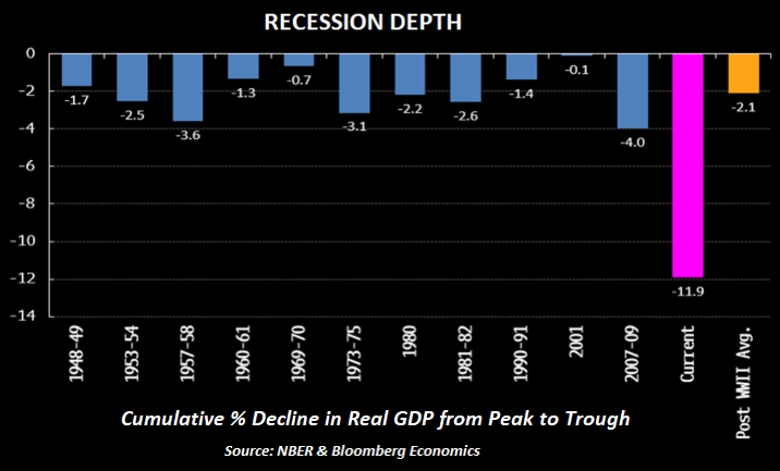 post-Covid rebound