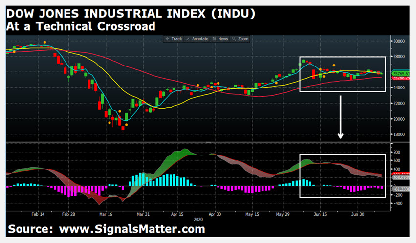 UP_FRONT_DAILY IINSIGHT_2_Dow Jones Technicals