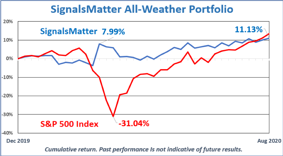 Signals Matter All Weather Portfolio
