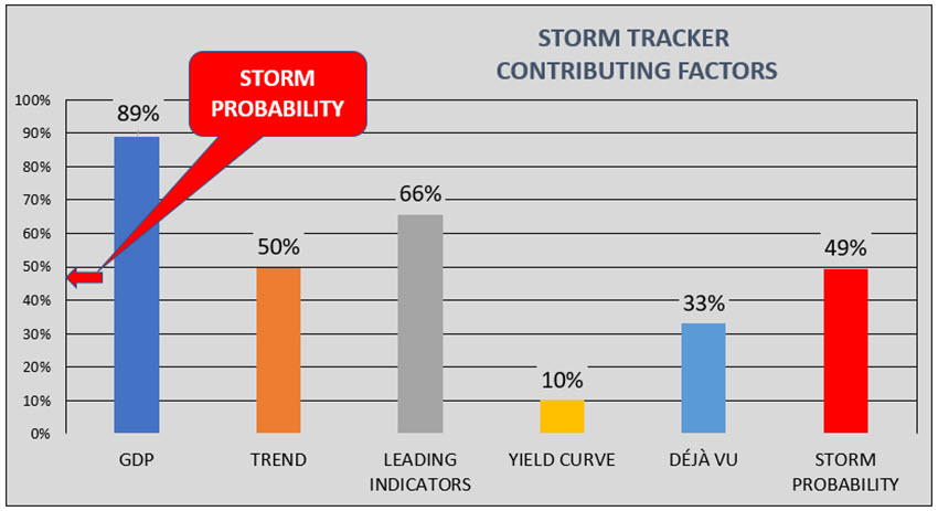 UP_NEW_STORM TRACKER_Contributing Factors