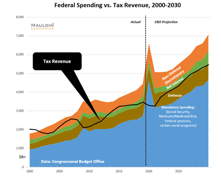 CBO