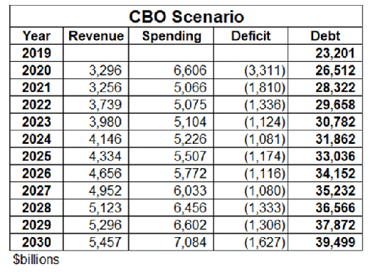 CBO