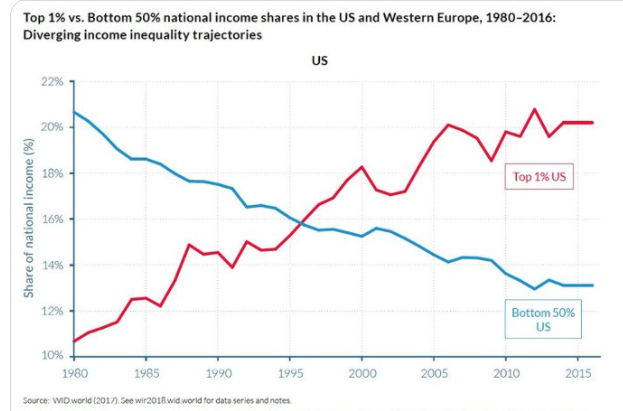 income inequality