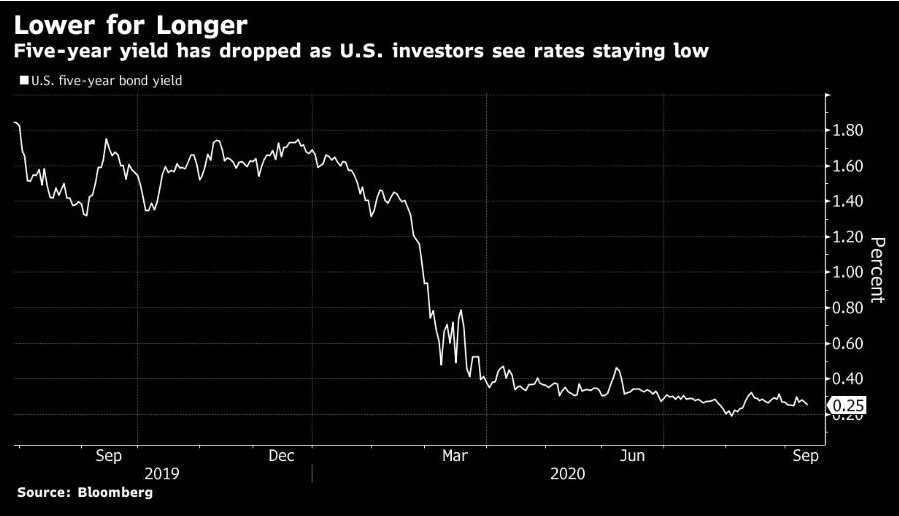 interest rates