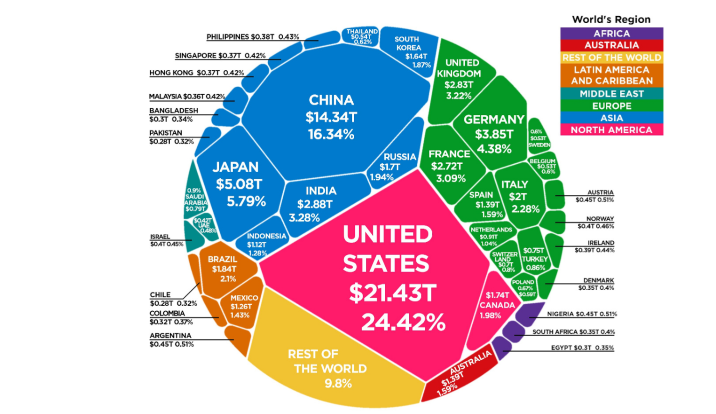 the global economy