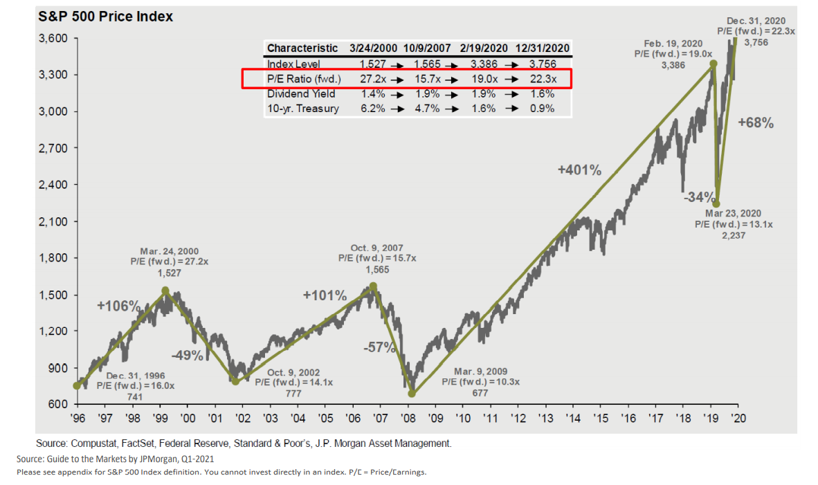 Market Charts