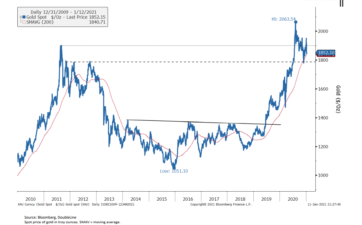 Market Charts