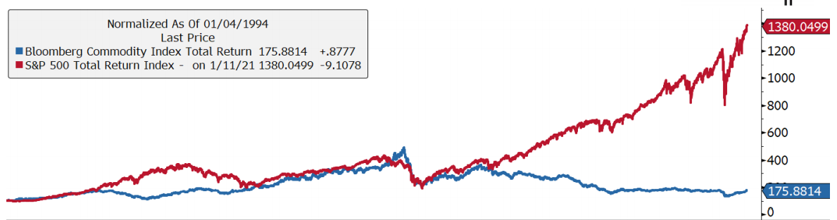 Market Charts