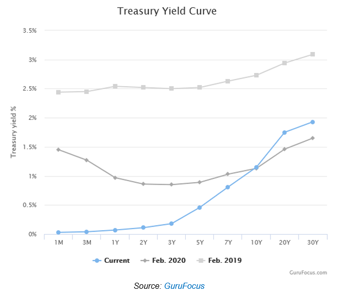yield curve control