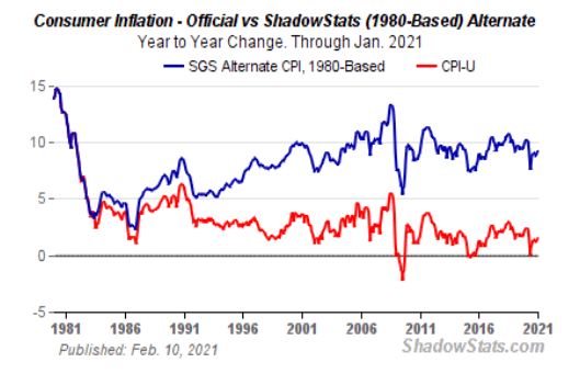 CPI lie