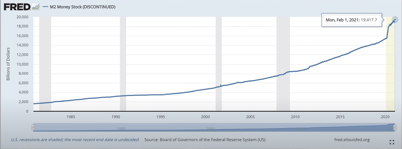 U.S. Money Supply