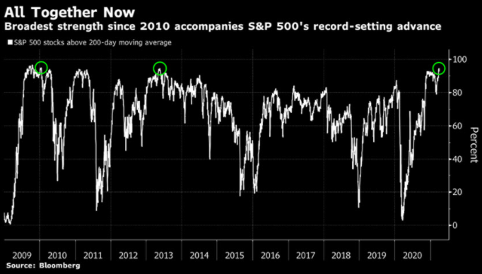 market highs