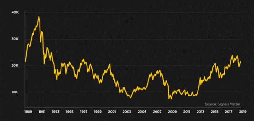 Inflation or Tanking Markets