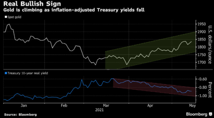 Bitcoin vs. Gold