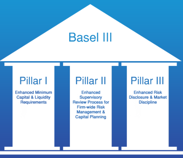 Basel III