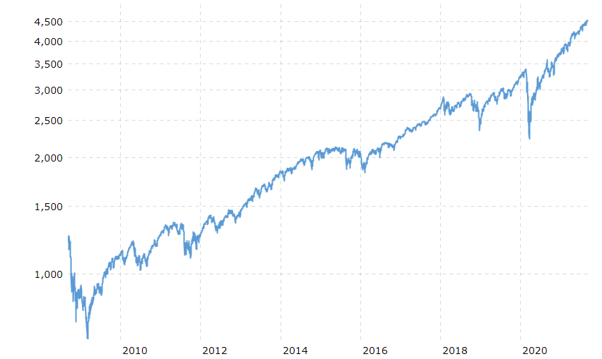 Economic Distortion