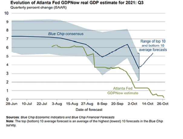 The Fed