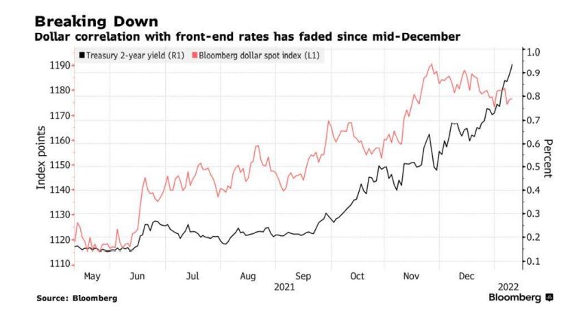 Signals (from the US Dollar) Matter