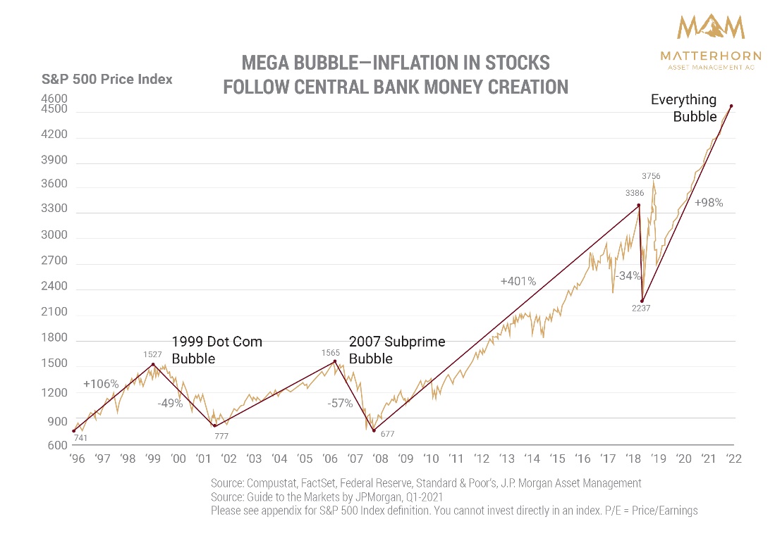 rising rates