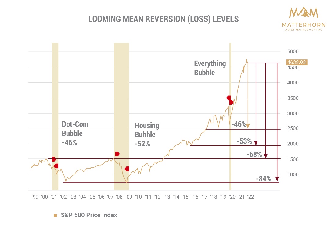 rising rates