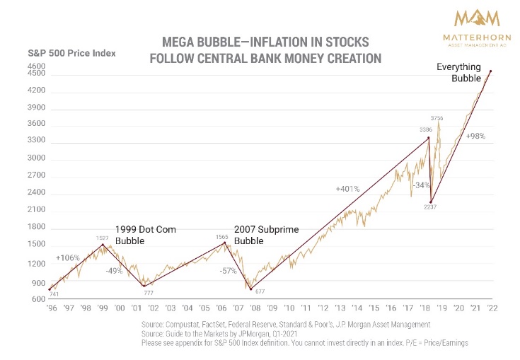 Housing Bubble