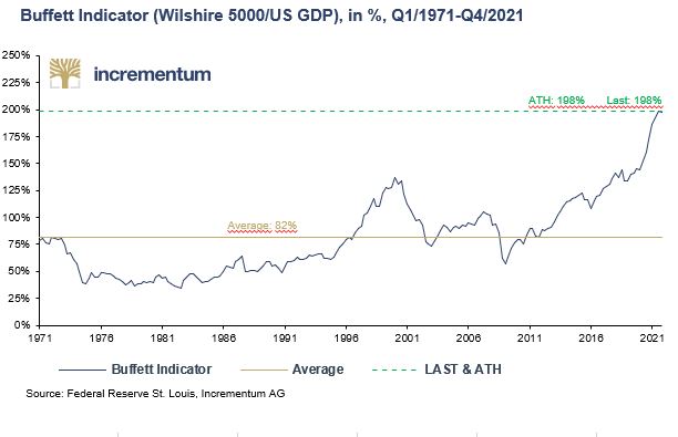 rising rates