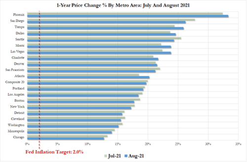 Housing Bubble