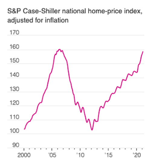 Housing Bubble