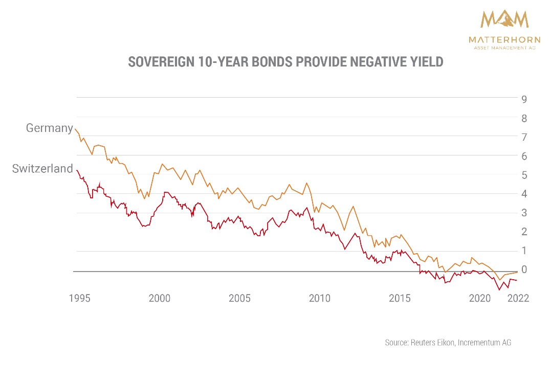 rising rates