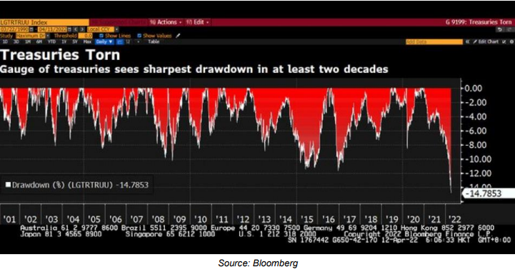 U.S. bonds