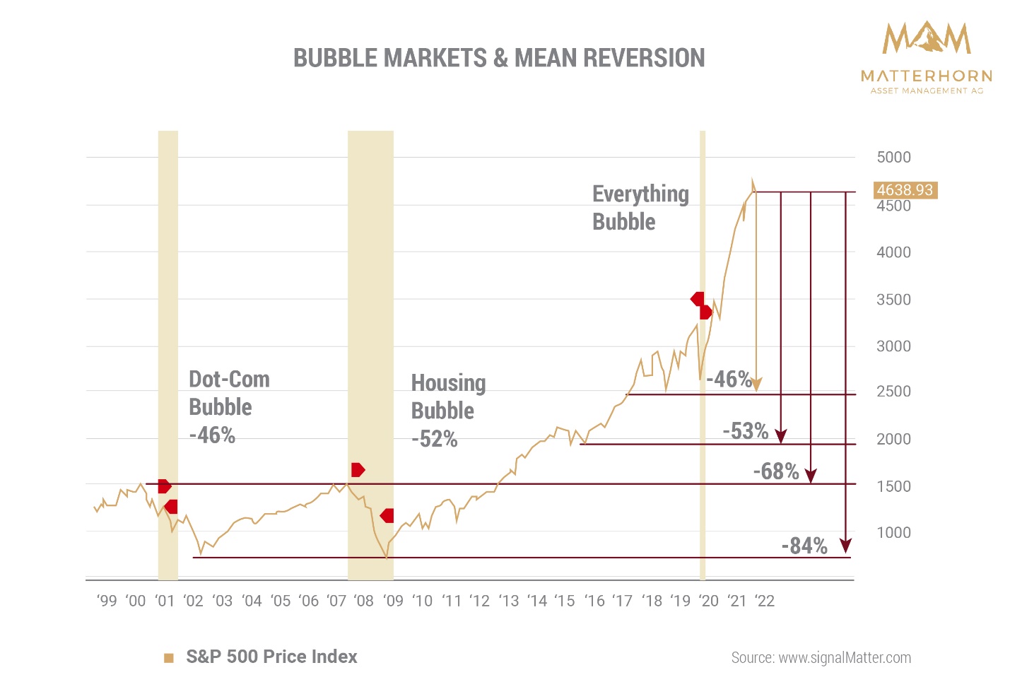 Dying markets