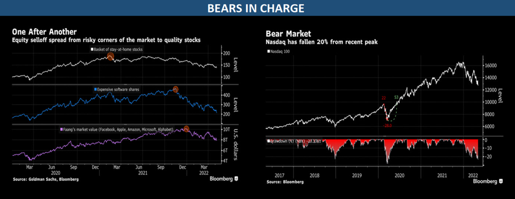 Dying markets