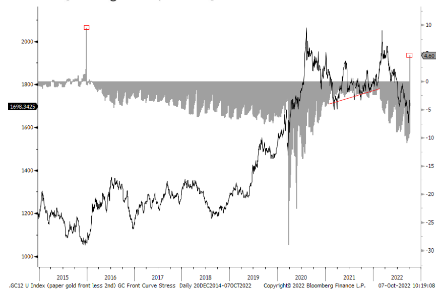 rising bond yields