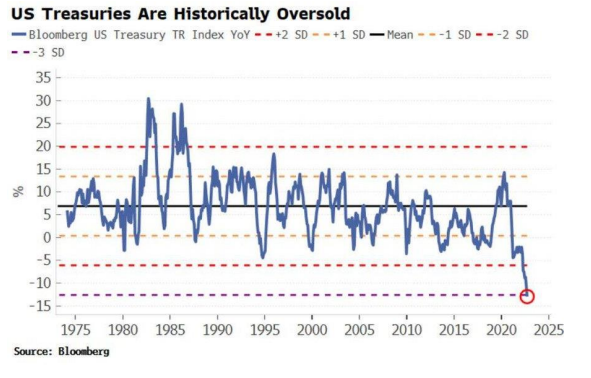 rising bond yields