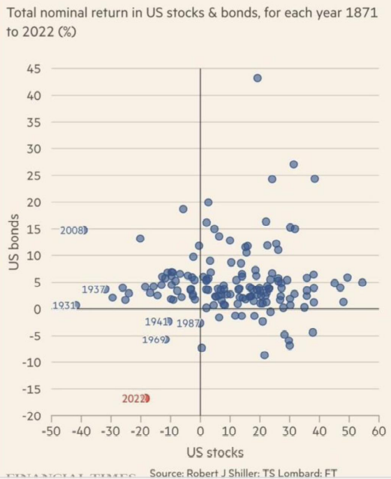 global bond markets