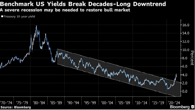 global bond markets