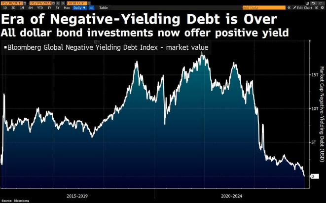 global bond markets