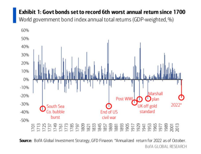 global bond markets