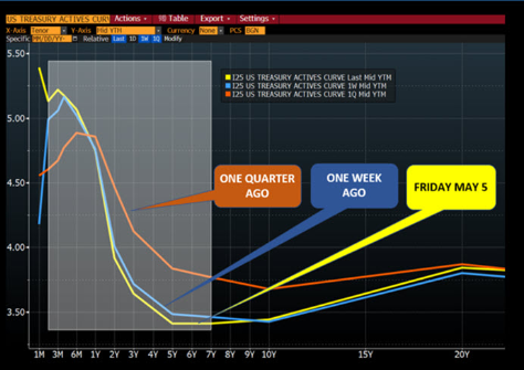 Recession Signals