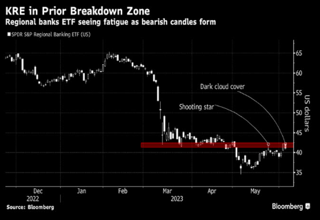 Fed Beating Inflation?